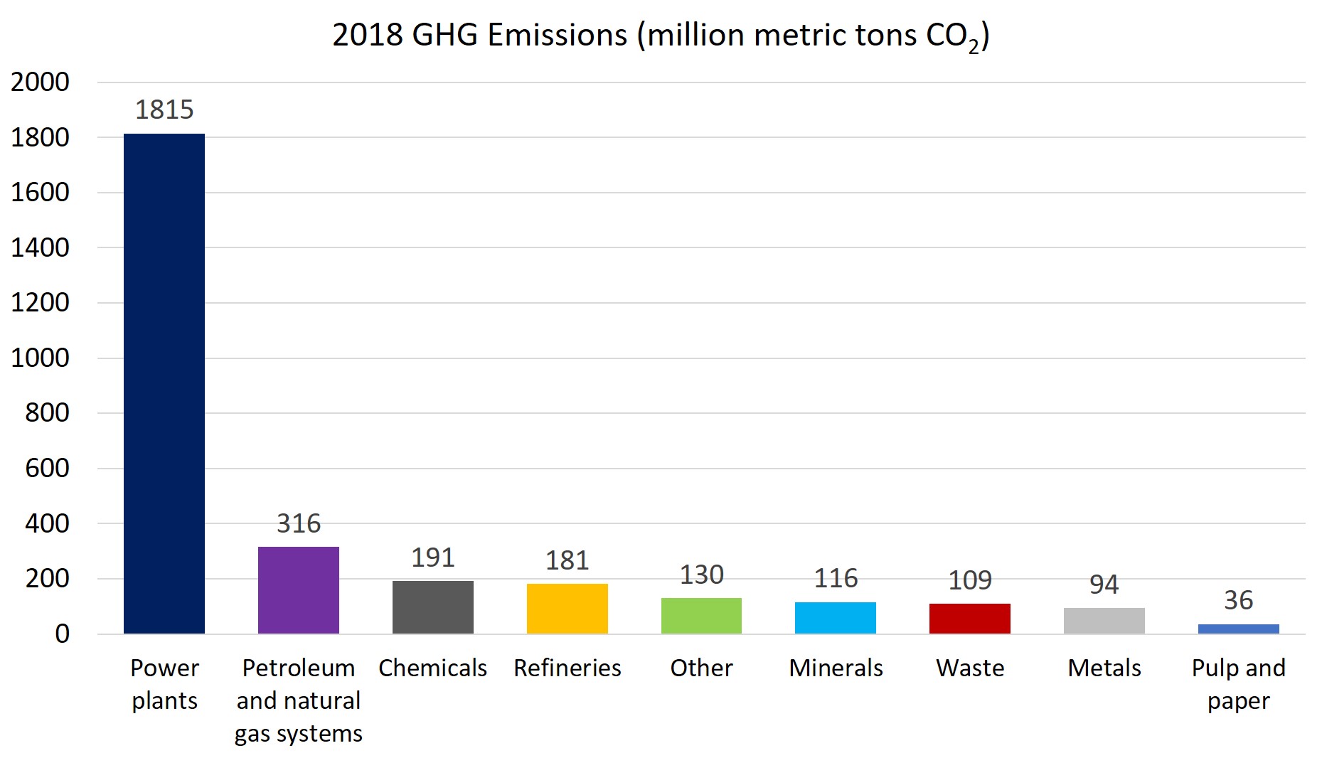 2018 GHG Emissions